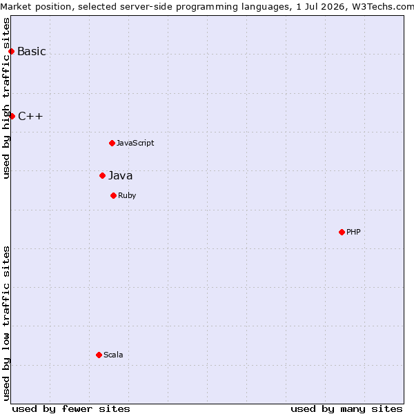 Market position of Java vs. C++ vs. Basic