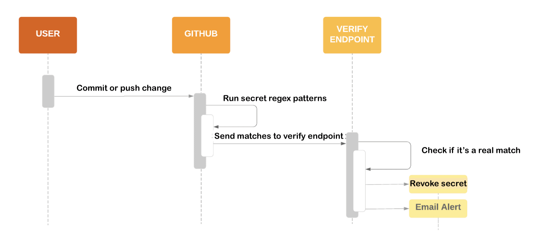 Secret scanning flow シークレットのスキャンニングと、サービスプロバイダーの検証エンドポイントへの一致の送信のプロセスのフロー図。